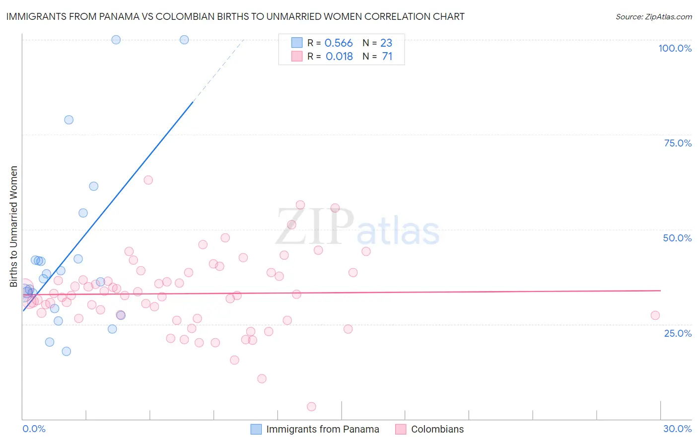 Immigrants from Panama vs Colombian Births to Unmarried Women