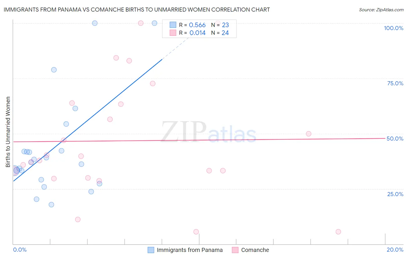Immigrants from Panama vs Comanche Births to Unmarried Women