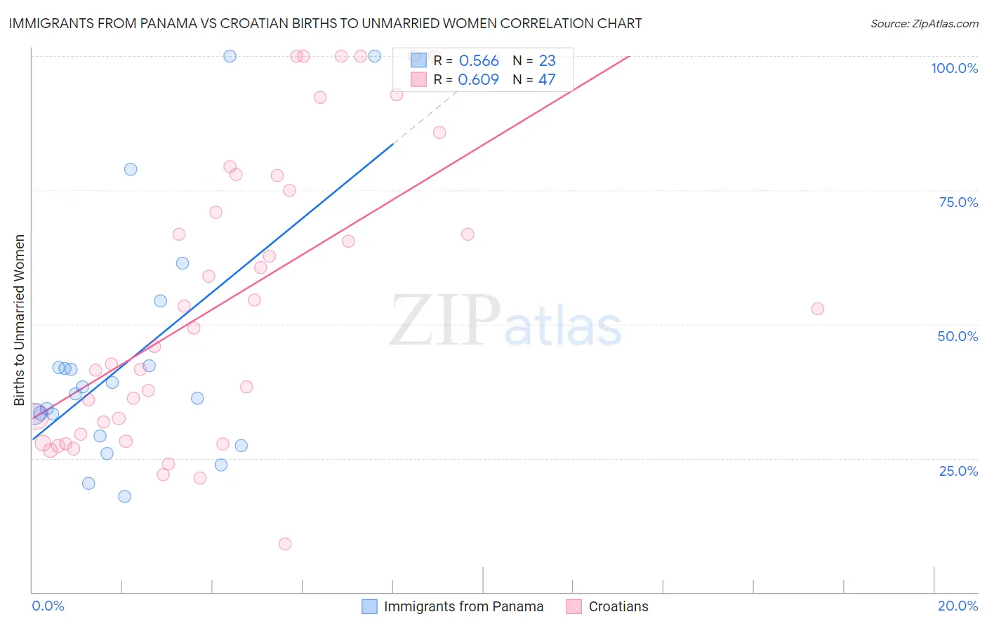 Immigrants from Panama vs Croatian Births to Unmarried Women