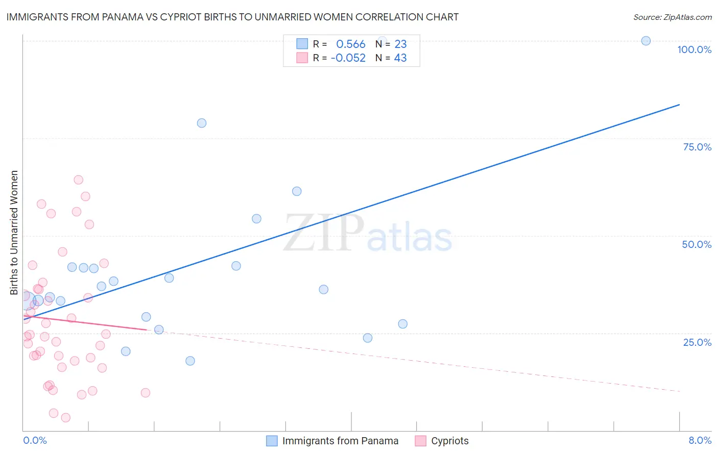 Immigrants from Panama vs Cypriot Births to Unmarried Women