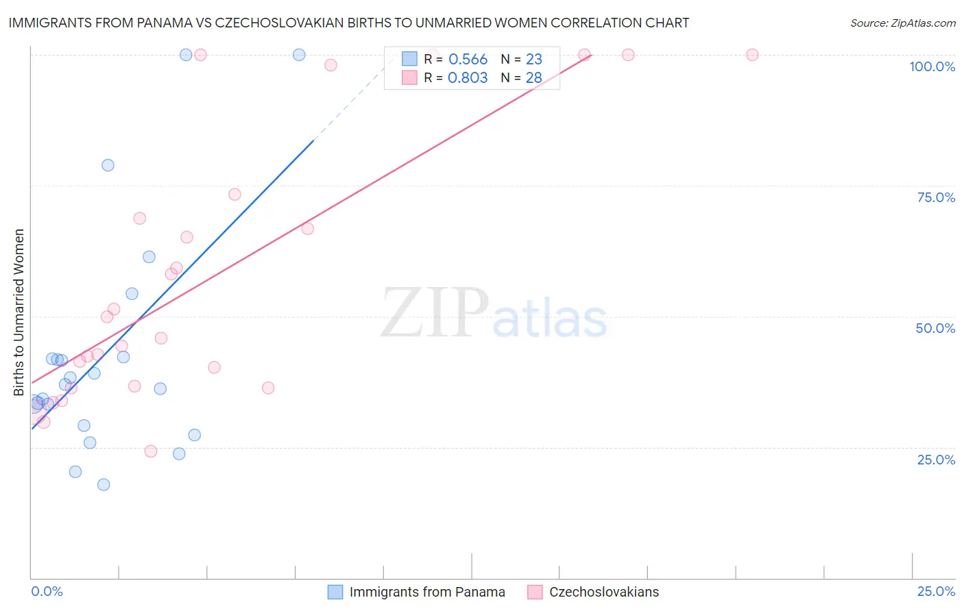 Immigrants from Panama vs Czechoslovakian Births to Unmarried Women