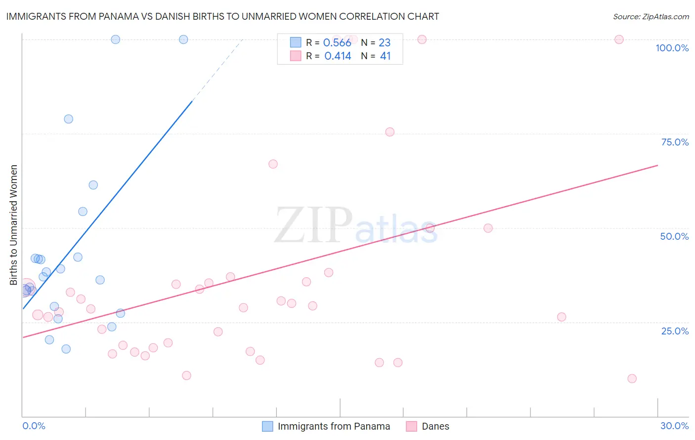 Immigrants from Panama vs Danish Births to Unmarried Women