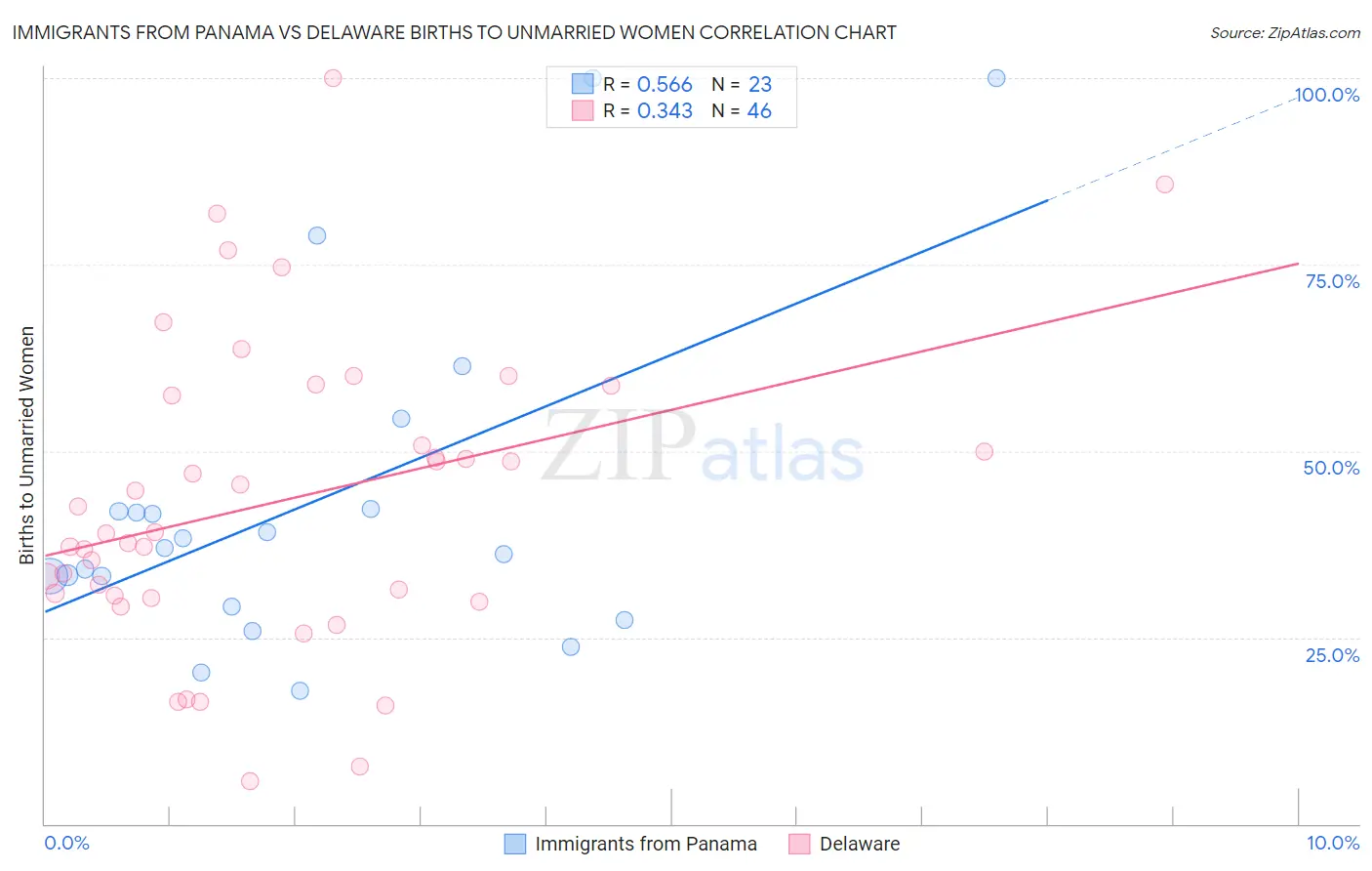 Immigrants from Panama vs Delaware Births to Unmarried Women