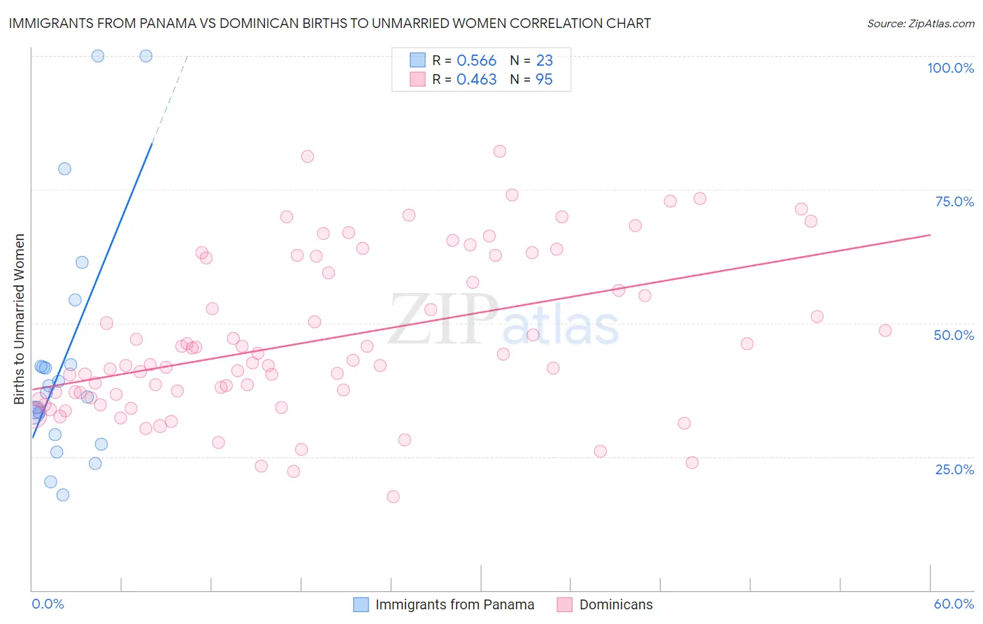 Immigrants from Panama vs Dominican Births to Unmarried Women