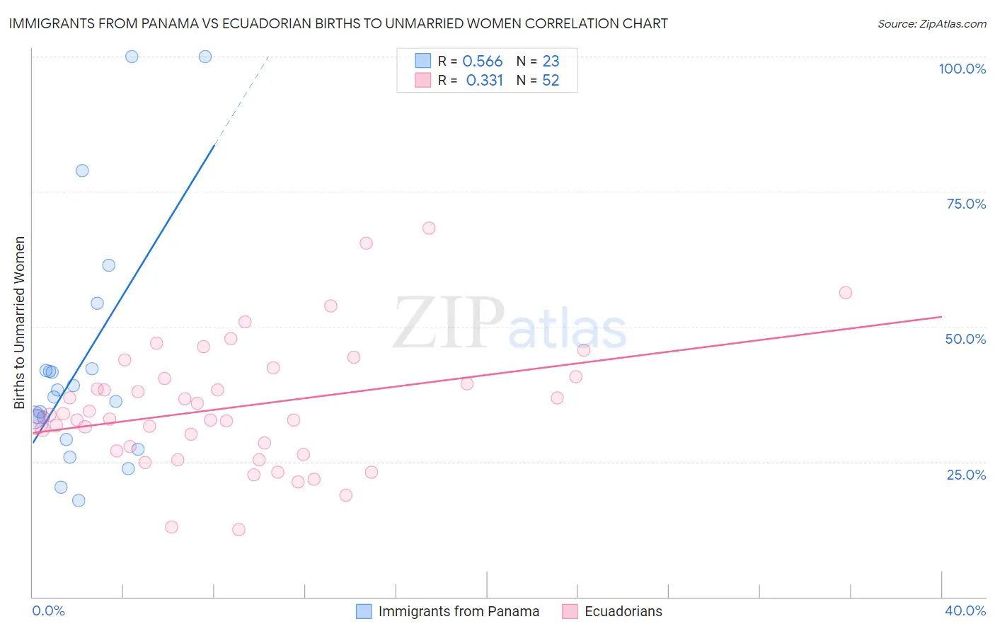 Immigrants from Panama vs Ecuadorian Births to Unmarried Women