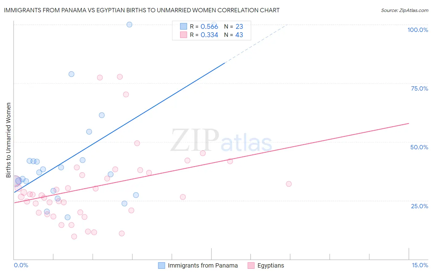 Immigrants from Panama vs Egyptian Births to Unmarried Women