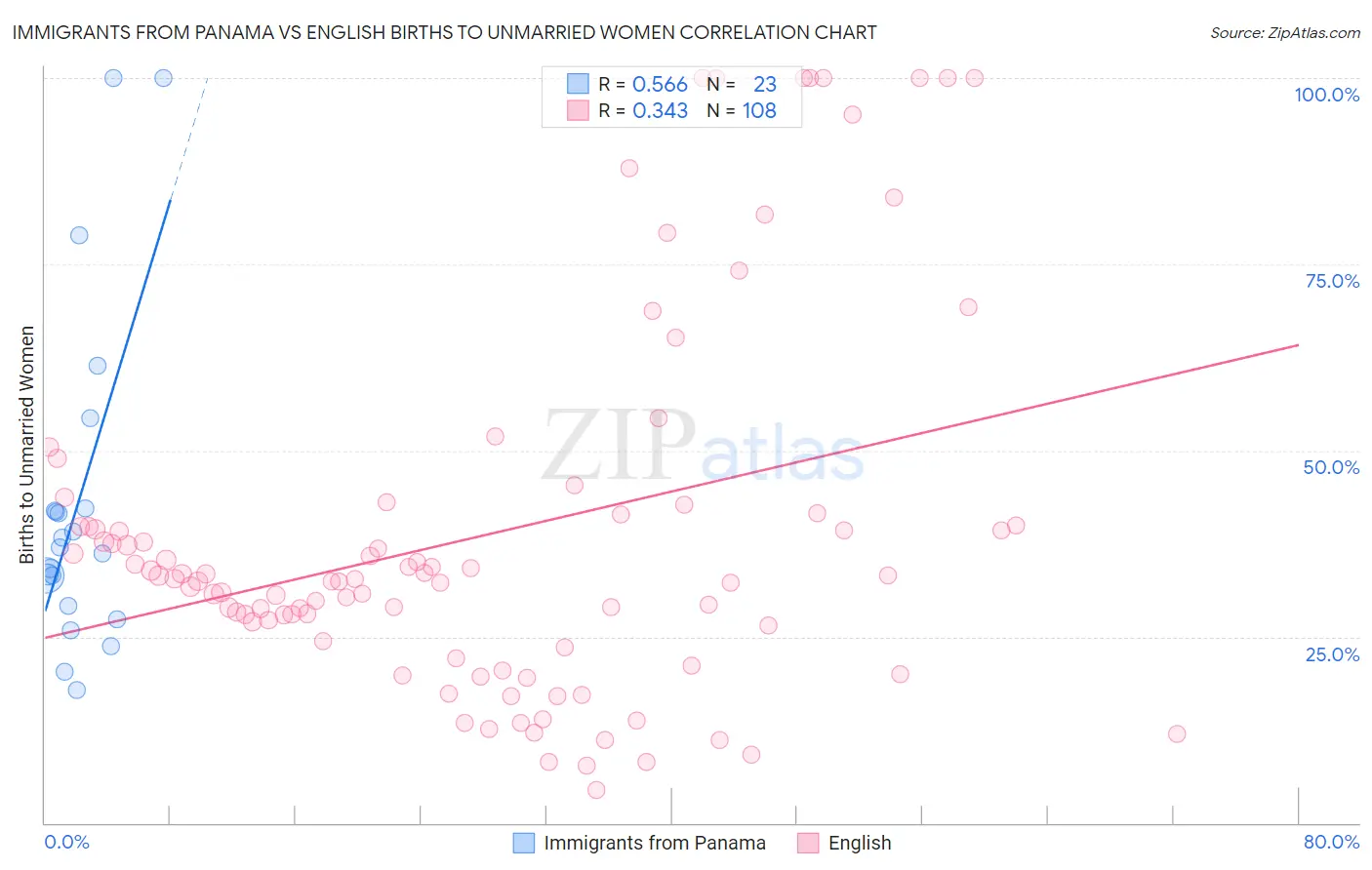 Immigrants from Panama vs English Births to Unmarried Women