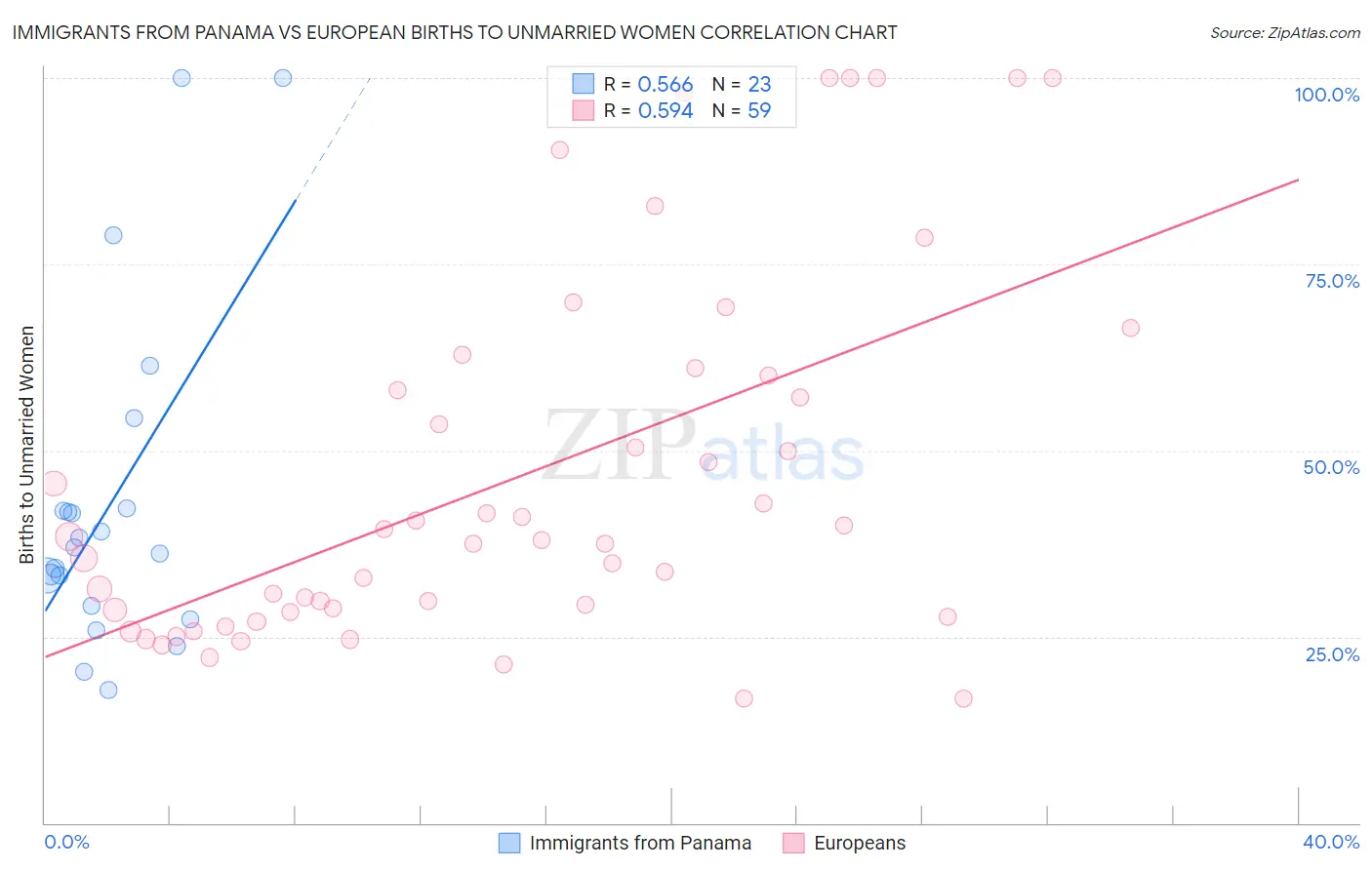 Immigrants from Panama vs European Births to Unmarried Women