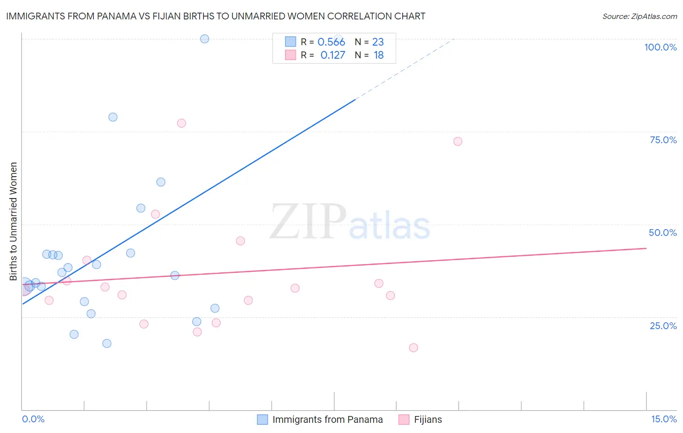 Immigrants from Panama vs Fijian Births to Unmarried Women