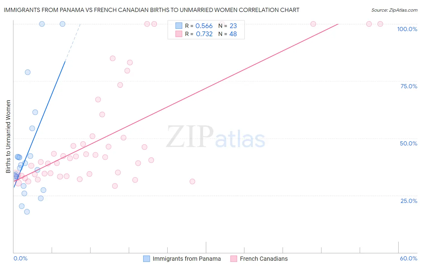 Immigrants from Panama vs French Canadian Births to Unmarried Women