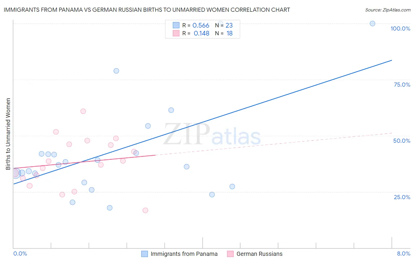 Immigrants from Panama vs German Russian Births to Unmarried Women