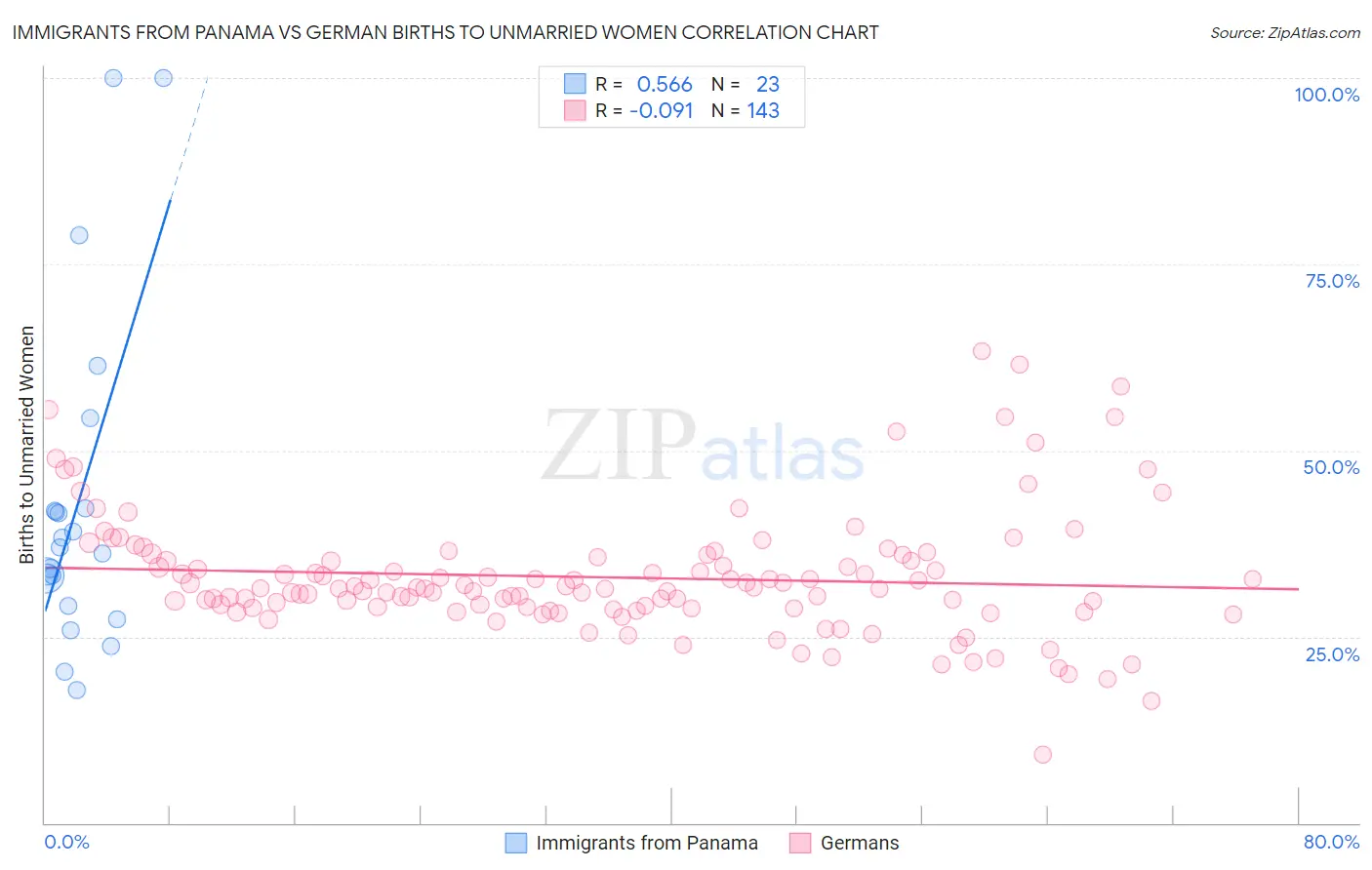 Immigrants from Panama vs German Births to Unmarried Women