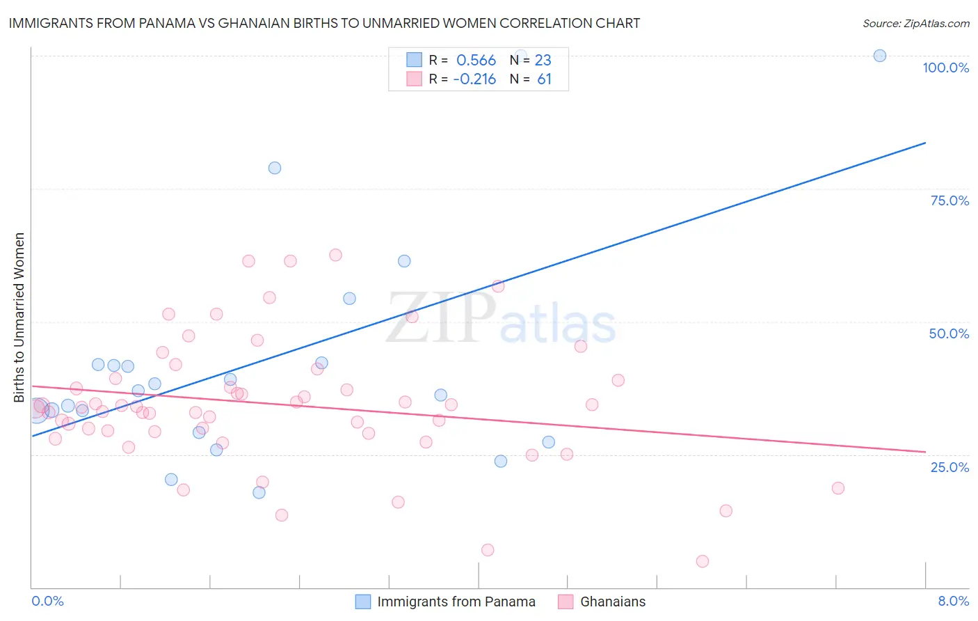 Immigrants from Panama vs Ghanaian Births to Unmarried Women