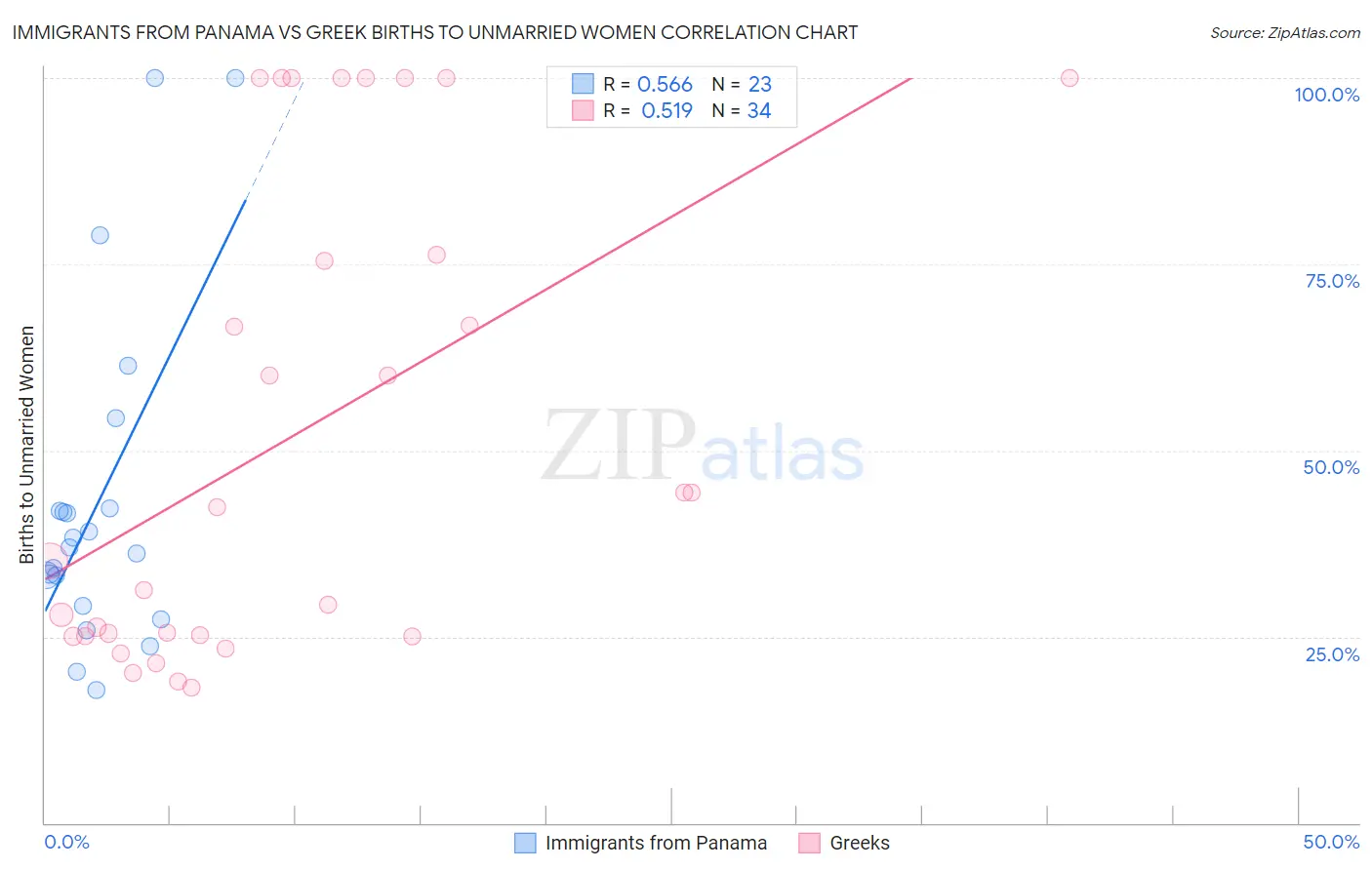 Immigrants from Panama vs Greek Births to Unmarried Women