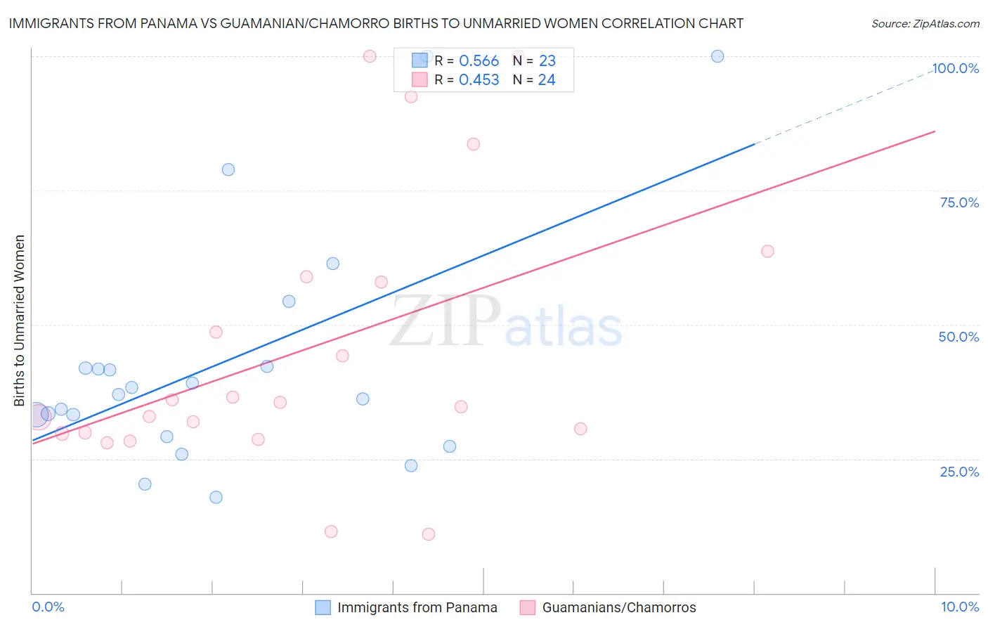 Immigrants from Panama vs Guamanian/Chamorro Births to Unmarried Women