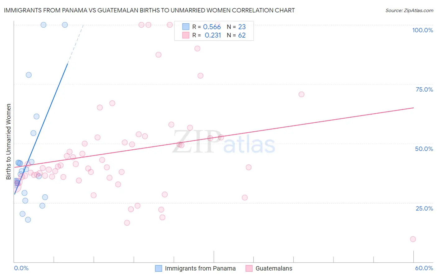 Immigrants from Panama vs Guatemalan Births to Unmarried Women
