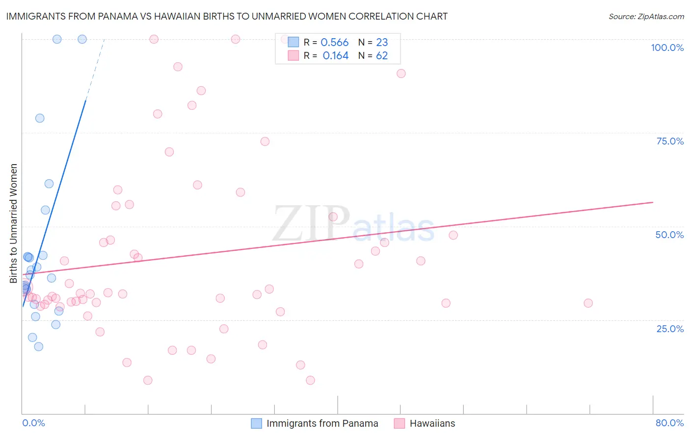 Immigrants from Panama vs Hawaiian Births to Unmarried Women