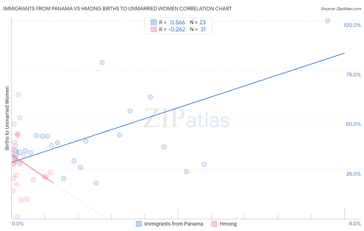 Immigrants from Panama vs Hmong Births to Unmarried Women