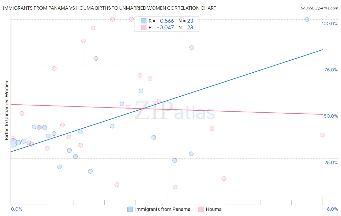 Immigrants from Panama vs Houma Births to Unmarried Women