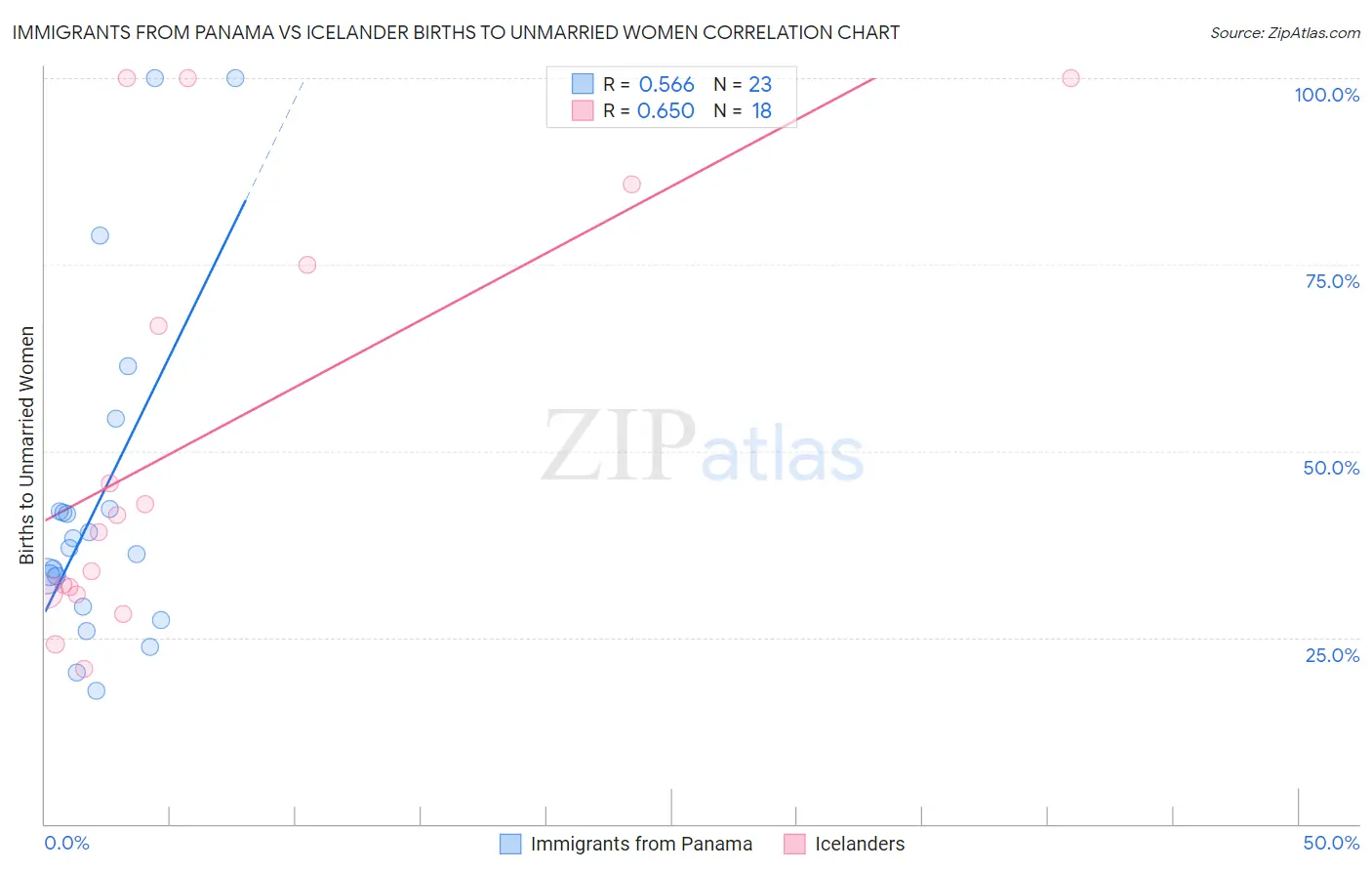Immigrants from Panama vs Icelander Births to Unmarried Women