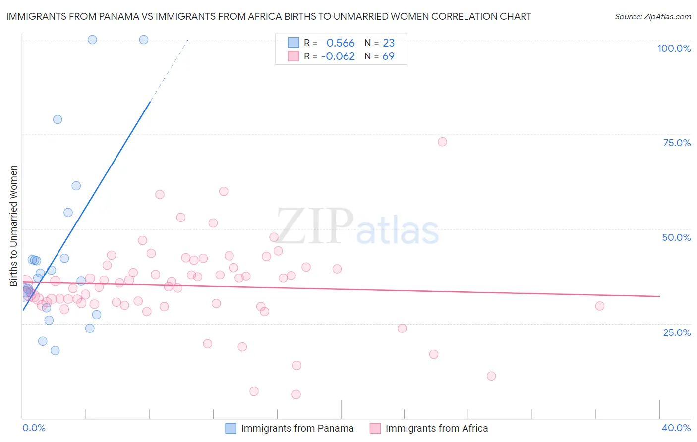 Immigrants from Panama vs Immigrants from Africa Births to Unmarried Women