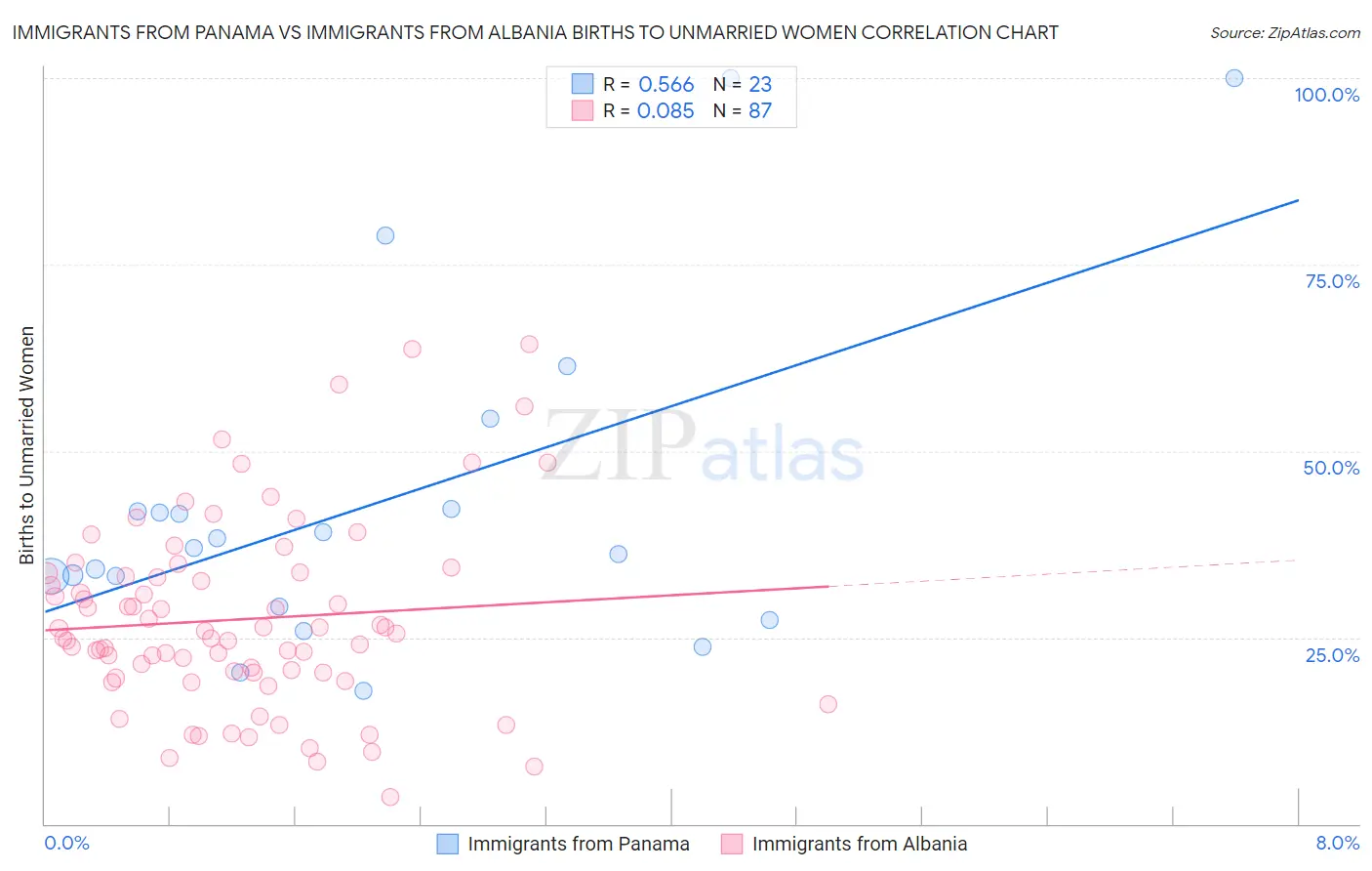 Immigrants from Panama vs Immigrants from Albania Births to Unmarried Women