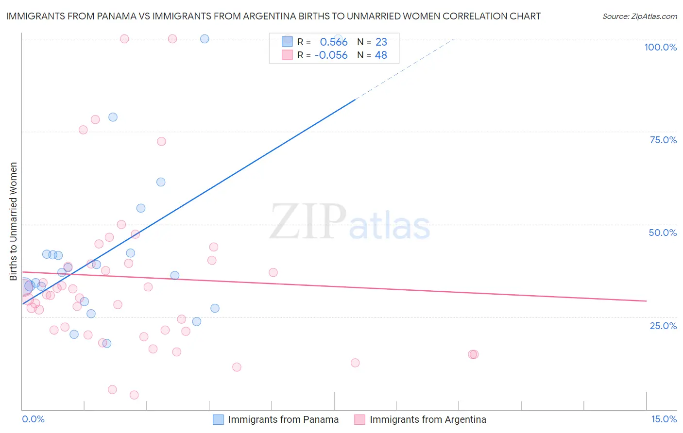 Immigrants from Panama vs Immigrants from Argentina Births to Unmarried Women