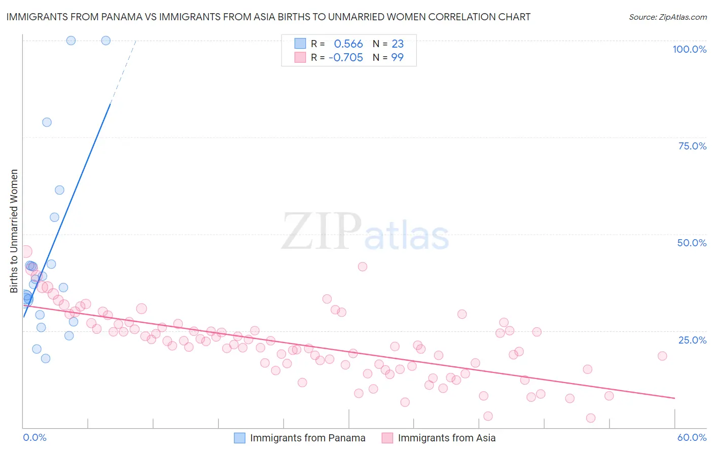 Immigrants from Panama vs Immigrants from Asia Births to Unmarried Women
