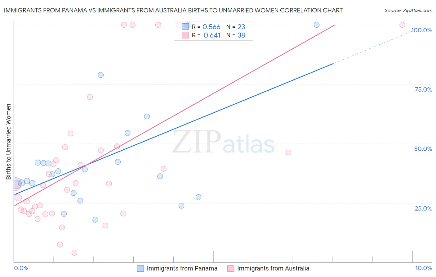 Immigrants from Panama vs Immigrants from Australia Births to Unmarried Women