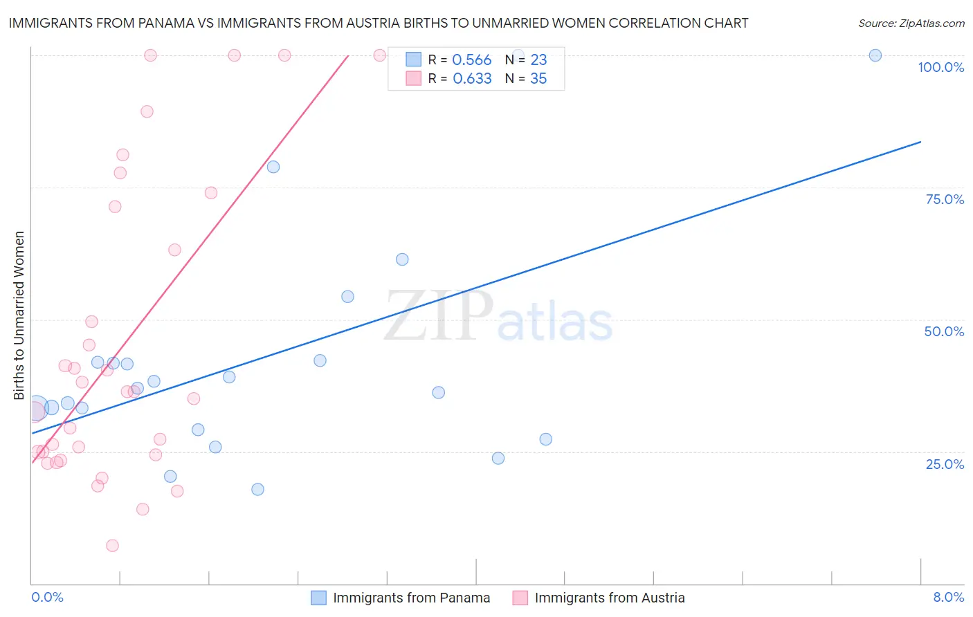 Immigrants from Panama vs Immigrants from Austria Births to Unmarried Women