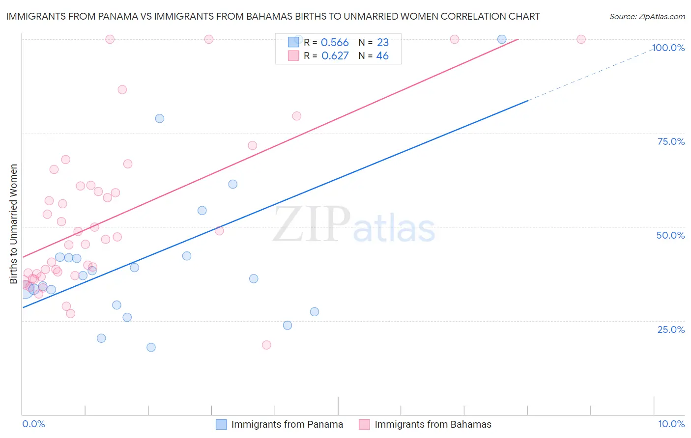 Immigrants from Panama vs Immigrants from Bahamas Births to Unmarried Women