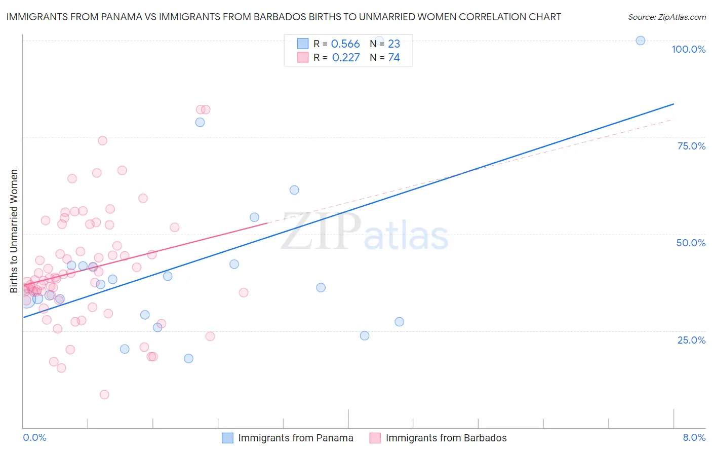 Immigrants from Panama vs Immigrants from Barbados Births to Unmarried Women