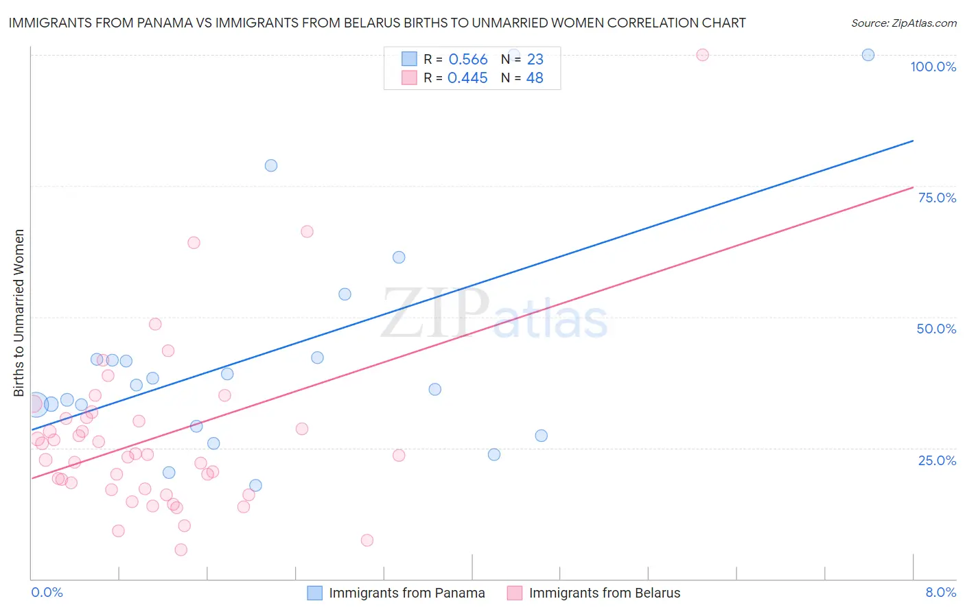 Immigrants from Panama vs Immigrants from Belarus Births to Unmarried Women
