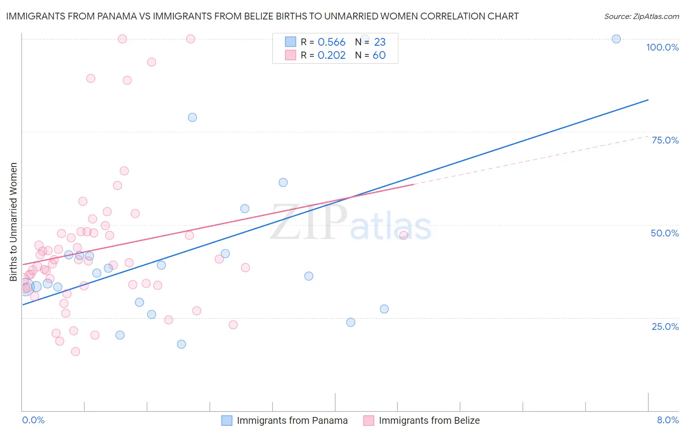 Immigrants from Panama vs Immigrants from Belize Births to Unmarried Women