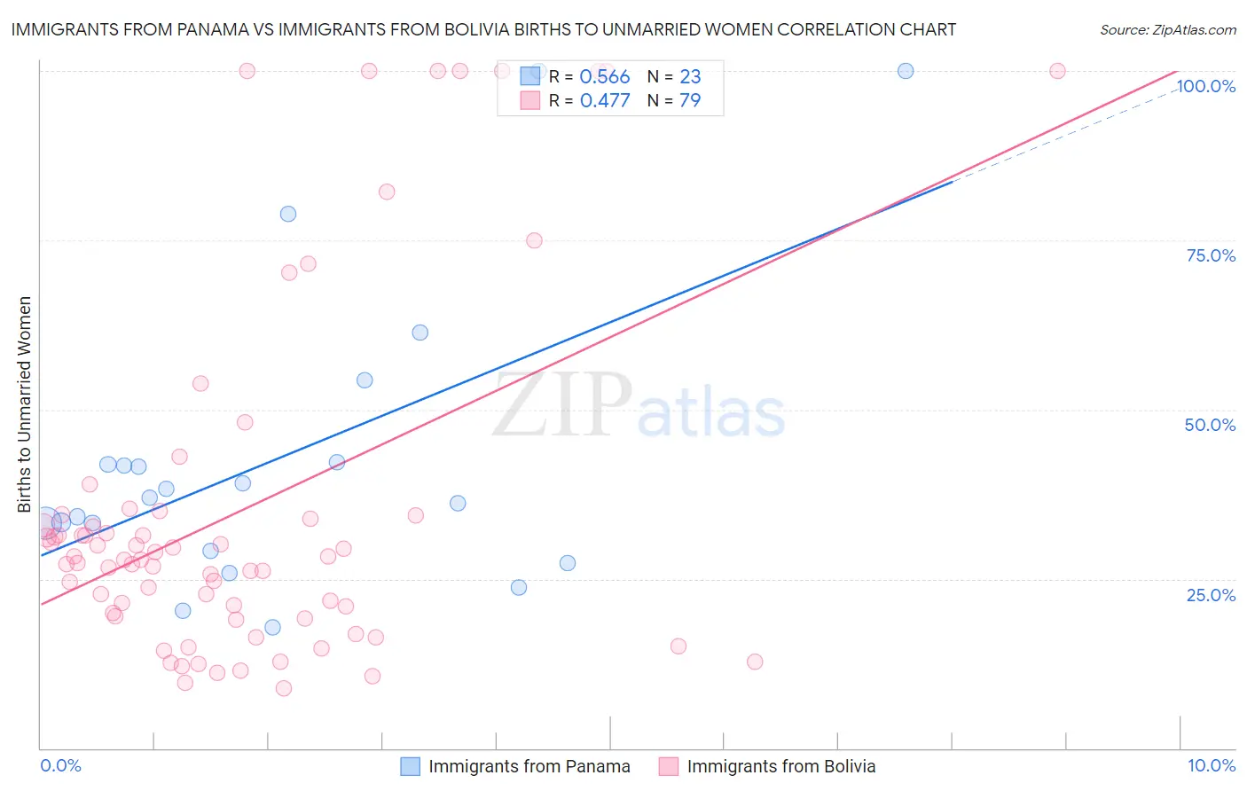 Immigrants from Panama vs Immigrants from Bolivia Births to Unmarried Women