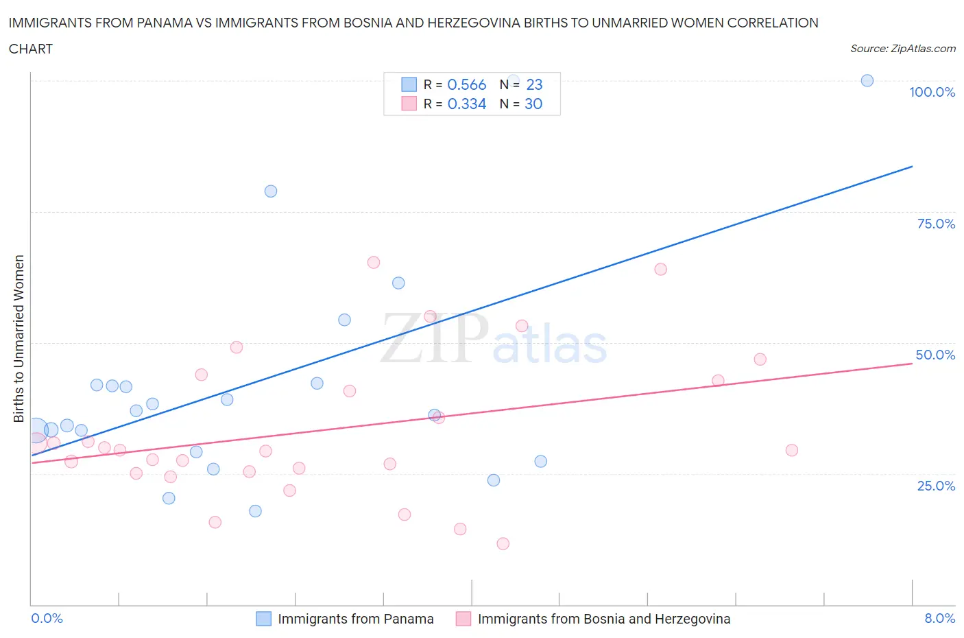 Immigrants from Panama vs Immigrants from Bosnia and Herzegovina Births to Unmarried Women