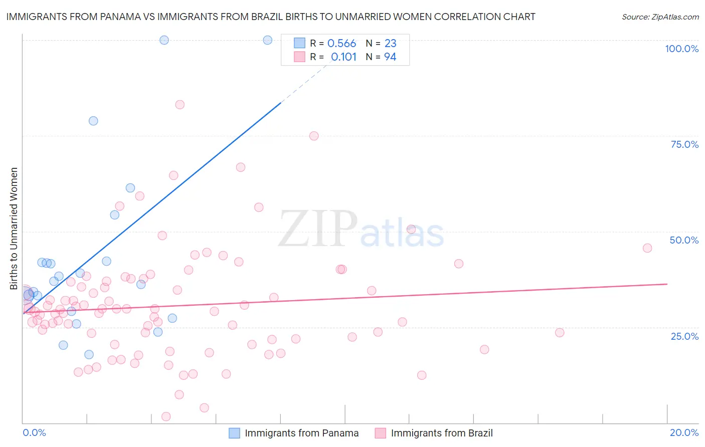 Immigrants from Panama vs Immigrants from Brazil Births to Unmarried Women