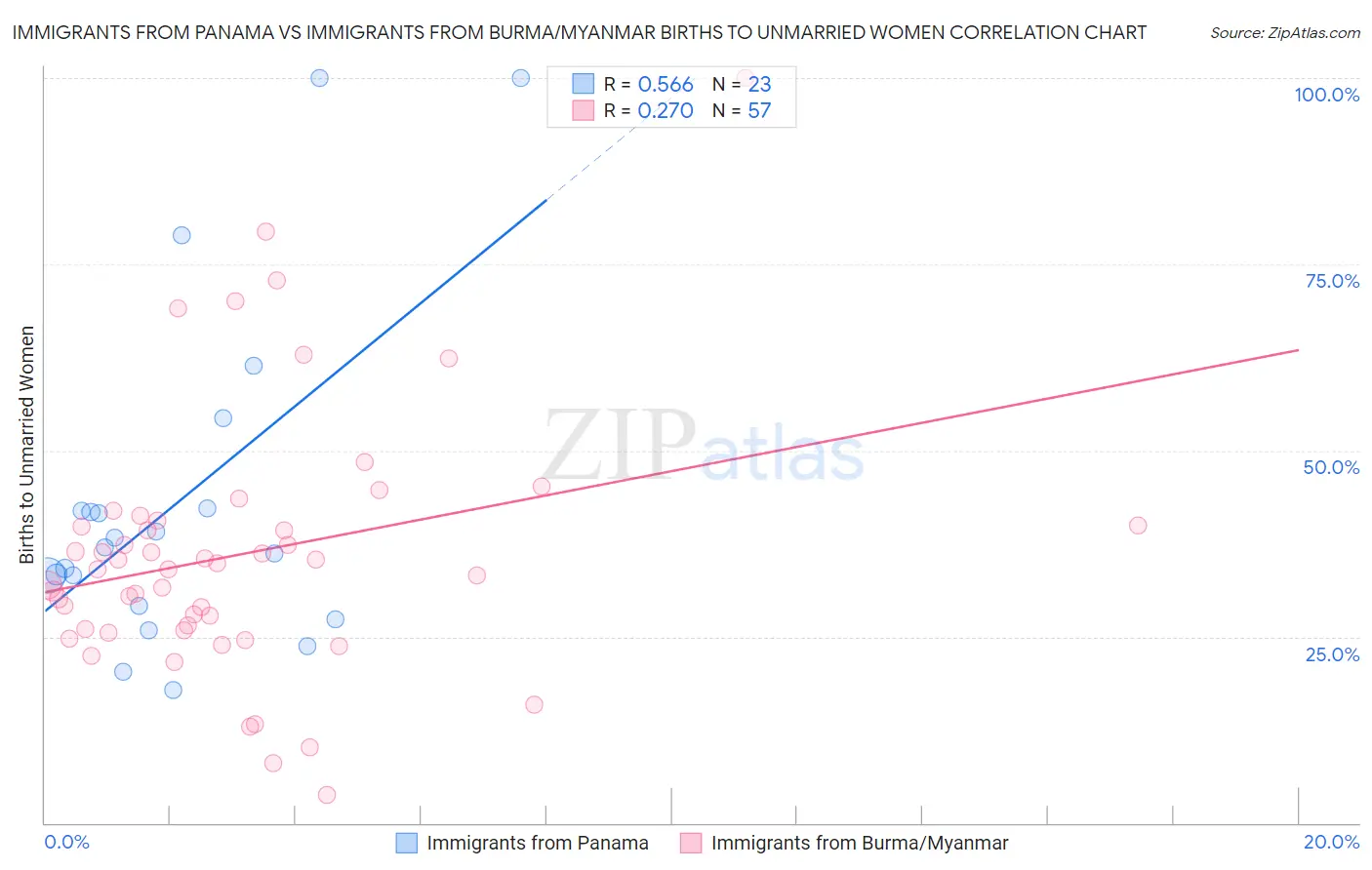 Immigrants from Panama vs Immigrants from Burma/Myanmar Births to Unmarried Women