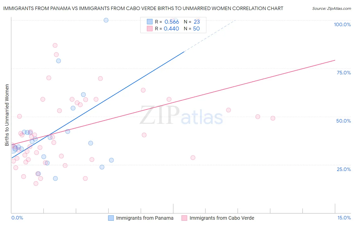 Immigrants from Panama vs Immigrants from Cabo Verde Births to Unmarried Women