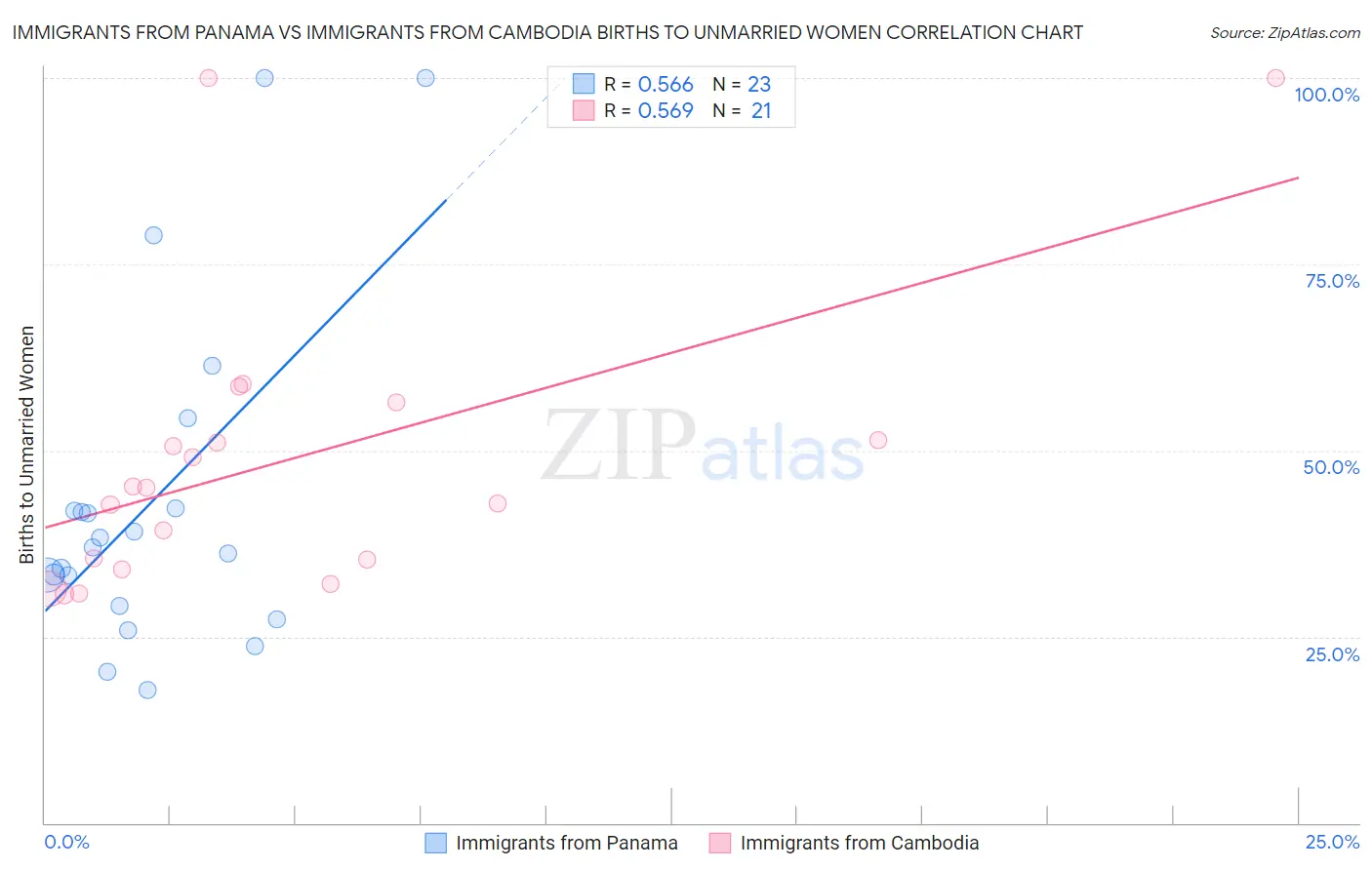 Immigrants from Panama vs Immigrants from Cambodia Births to Unmarried Women