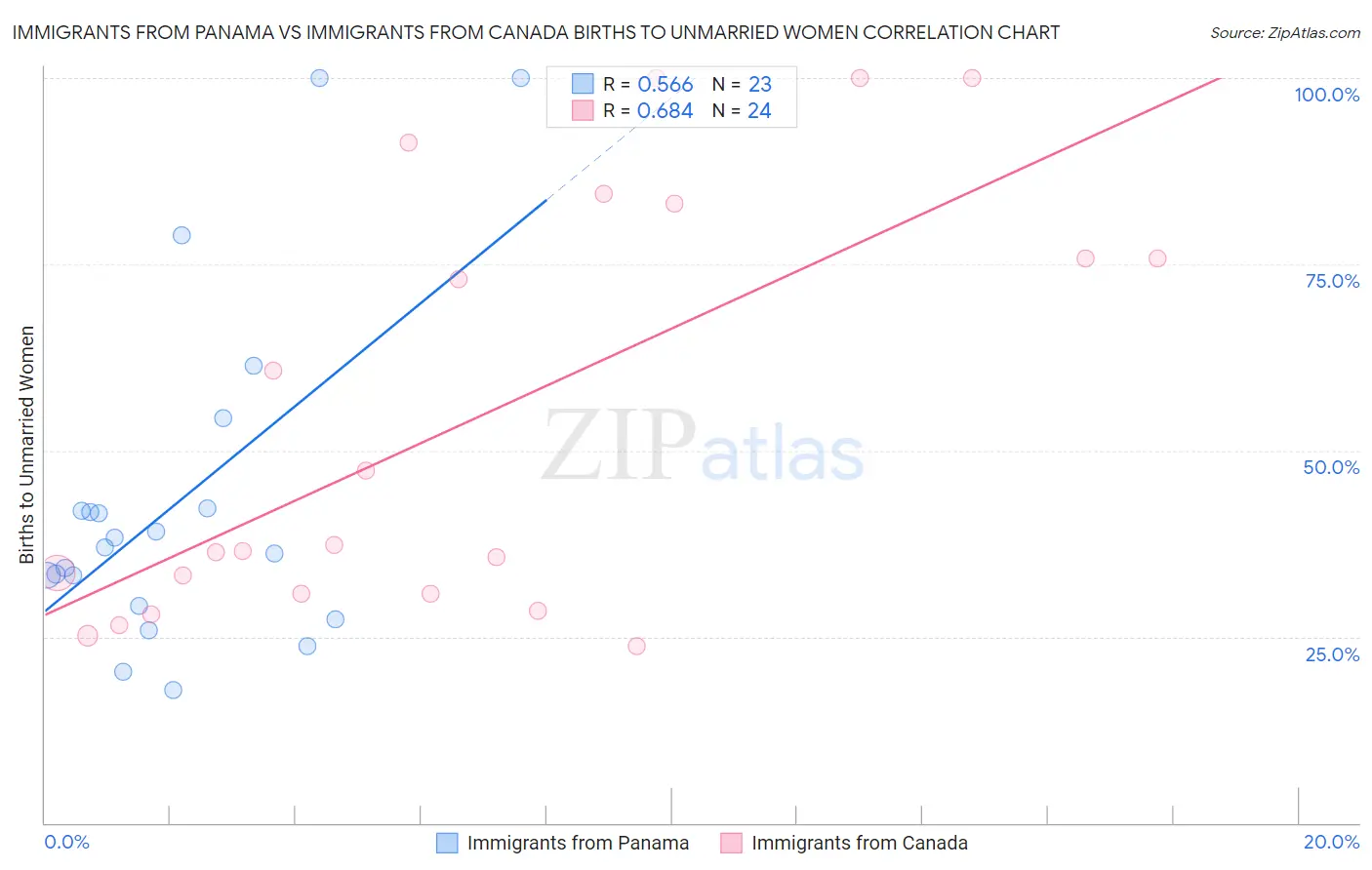 Immigrants from Panama vs Immigrants from Canada Births to Unmarried Women