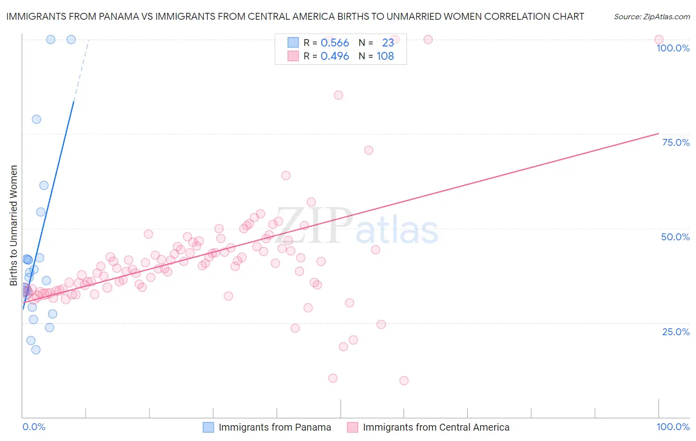 Immigrants from Panama vs Immigrants from Central America Births to Unmarried Women