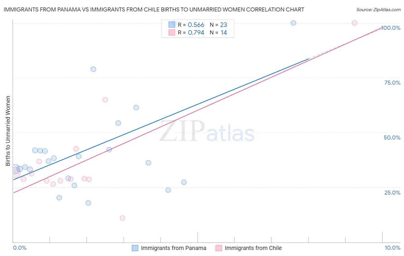 Immigrants from Panama vs Immigrants from Chile Births to Unmarried Women
