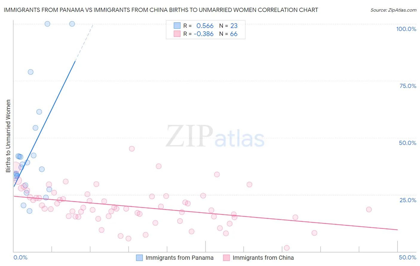 Immigrants from Panama vs Immigrants from China Births to Unmarried Women