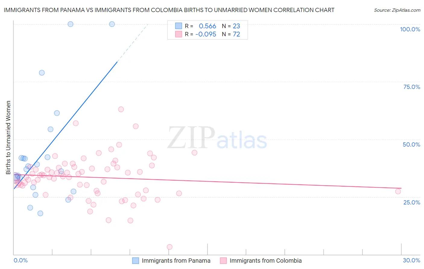 Immigrants from Panama vs Immigrants from Colombia Births to Unmarried Women