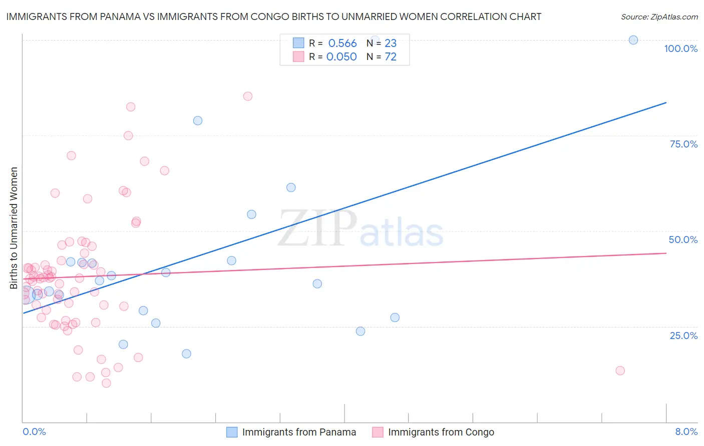 Immigrants from Panama vs Immigrants from Congo Births to Unmarried Women