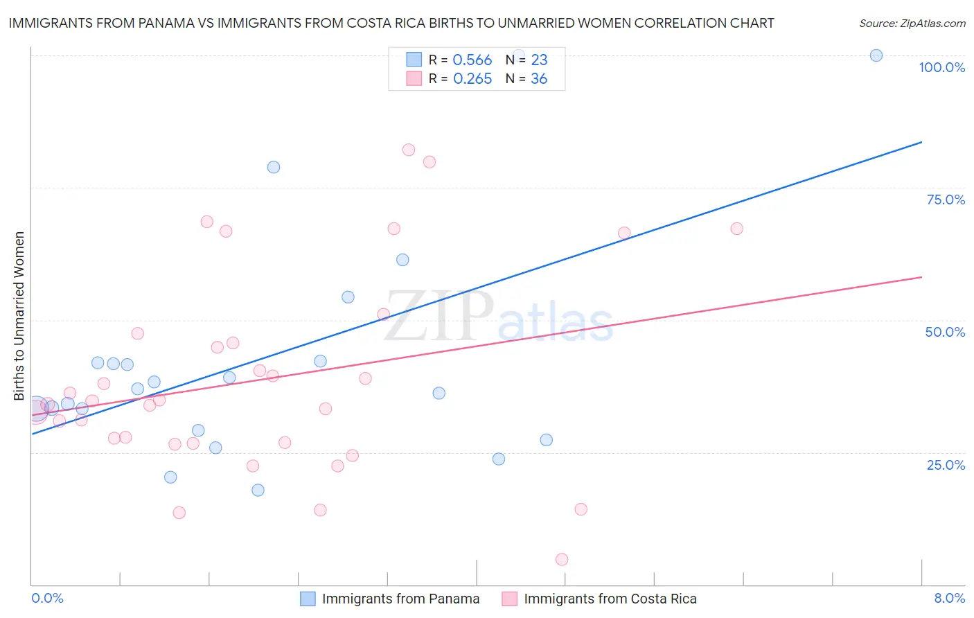 Immigrants from Panama vs Immigrants from Costa Rica Births to Unmarried Women