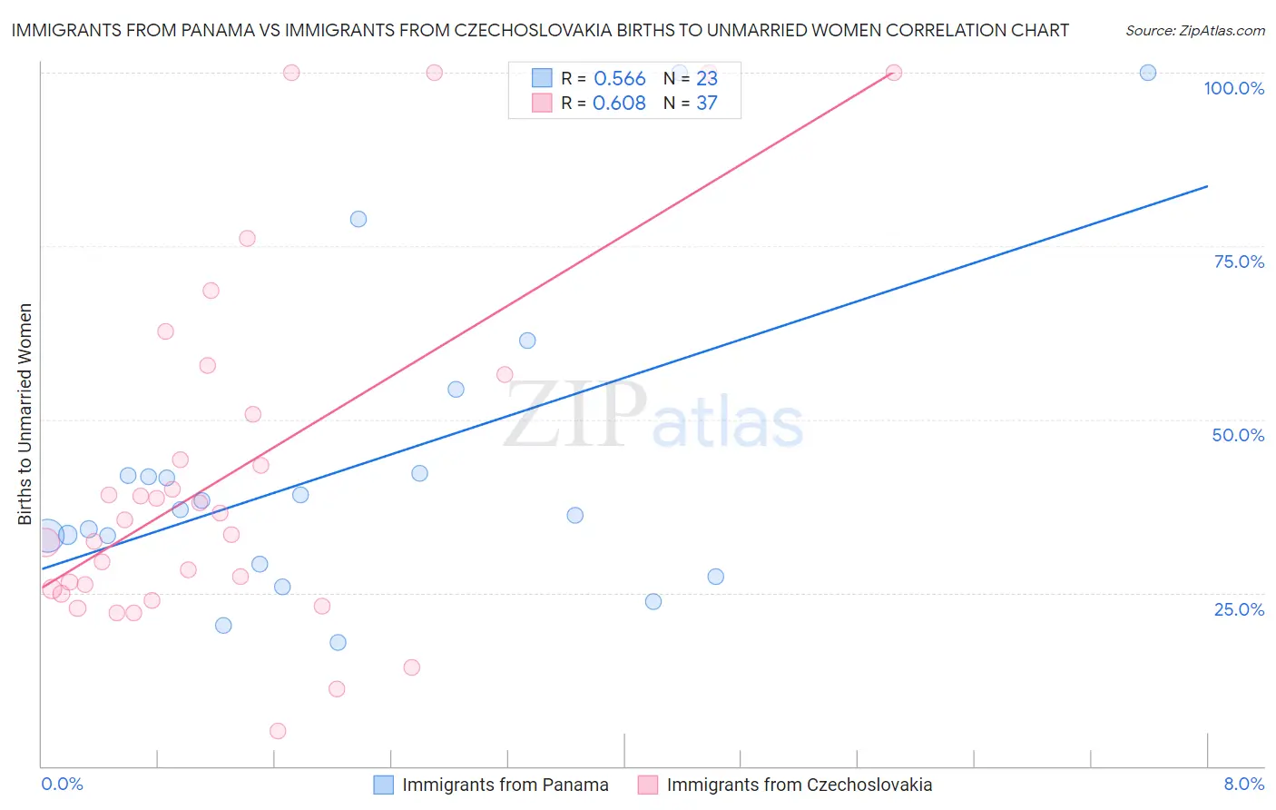 Immigrants from Panama vs Immigrants from Czechoslovakia Births to Unmarried Women