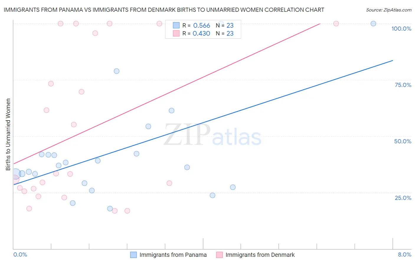 Immigrants from Panama vs Immigrants from Denmark Births to Unmarried Women