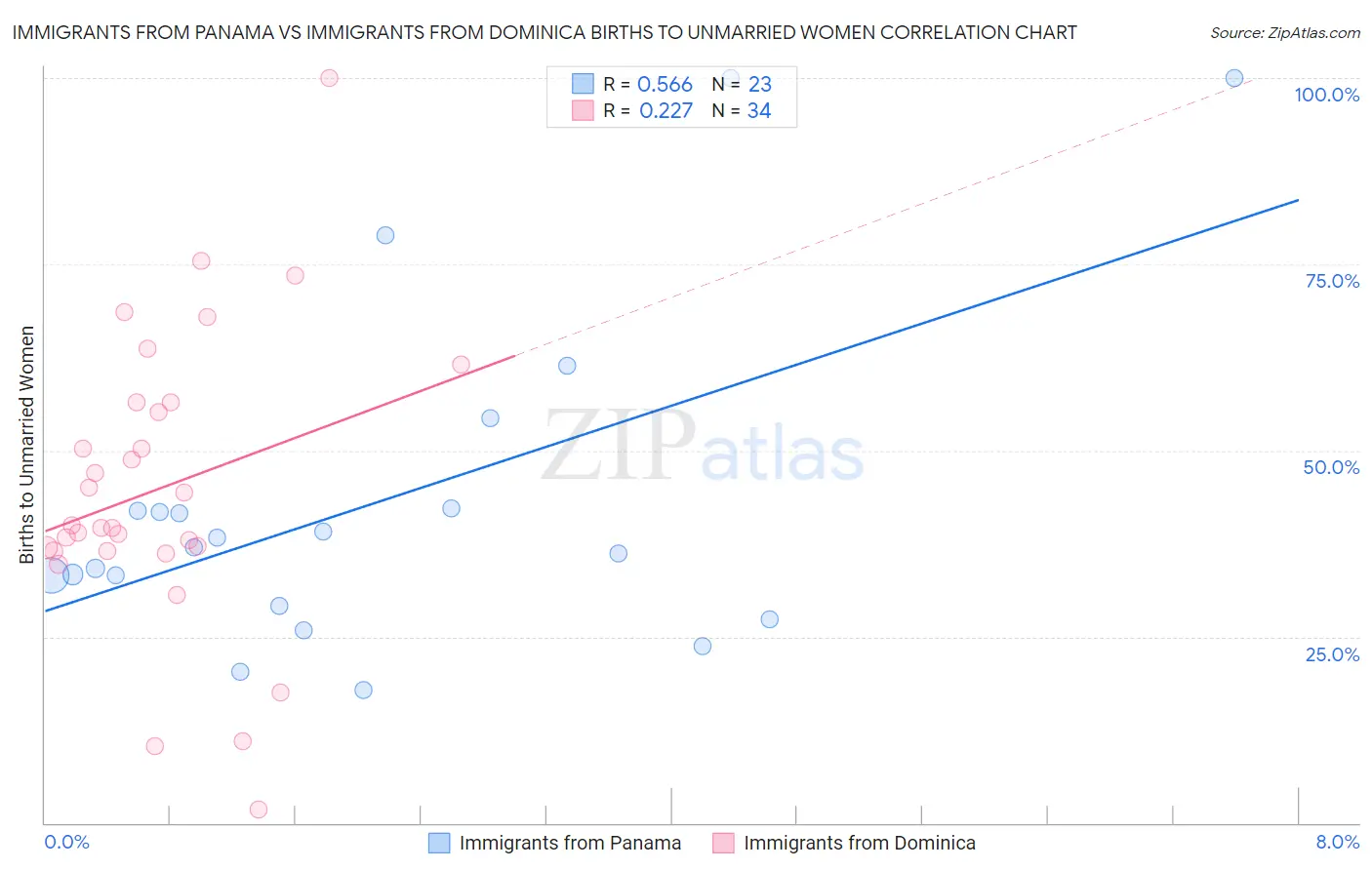 Immigrants from Panama vs Immigrants from Dominica Births to Unmarried Women